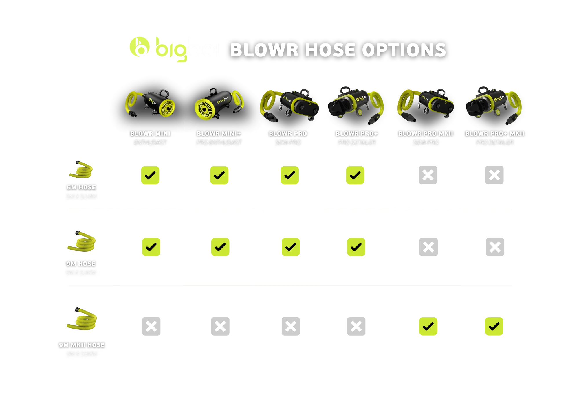 Bigboi BLOWR hose compatibility chart showing 5m 9m and 9m MKII hose options across MINI PRO and MKII blower models