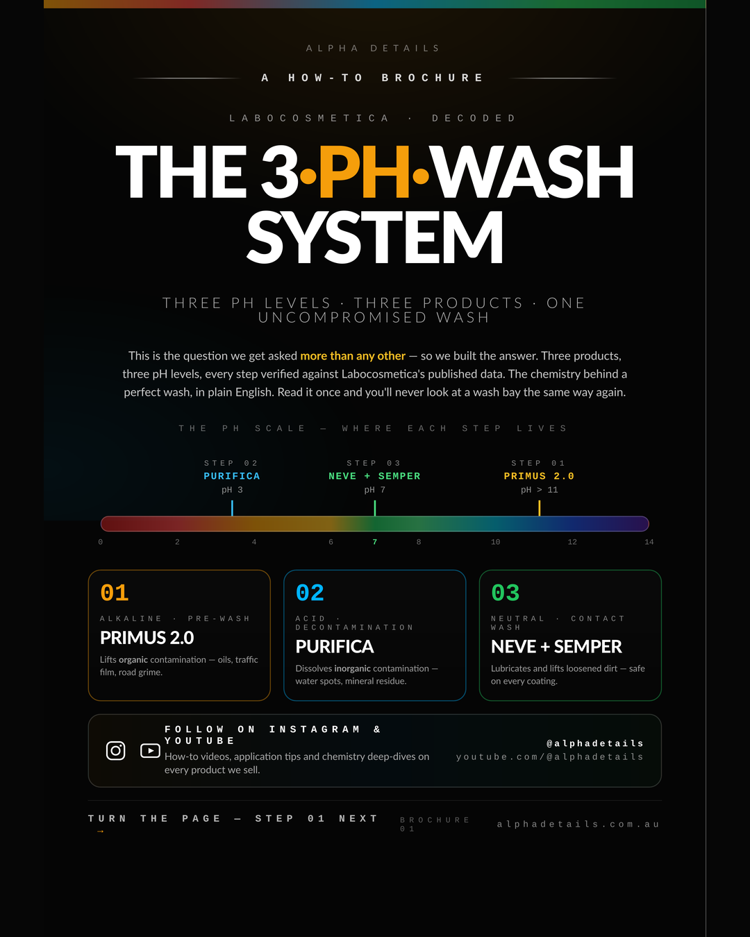 The 3-pH Wash System, Decoded