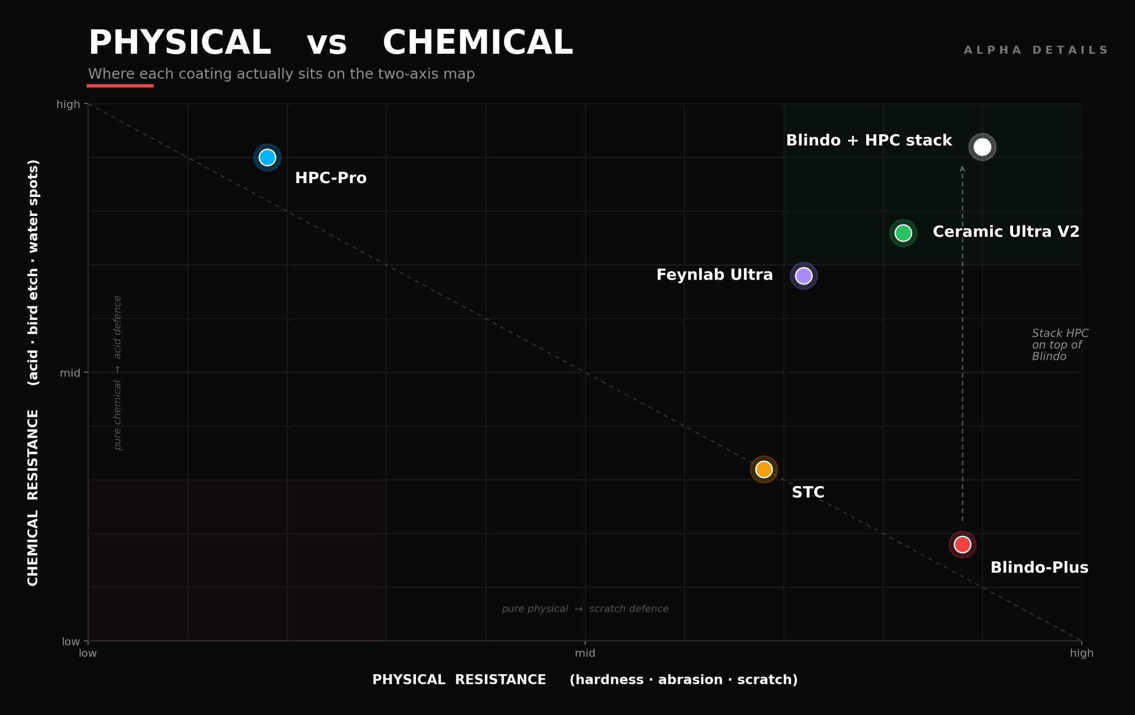 Physical vs Chemical Ceramic Coatings — what the labels actually mean